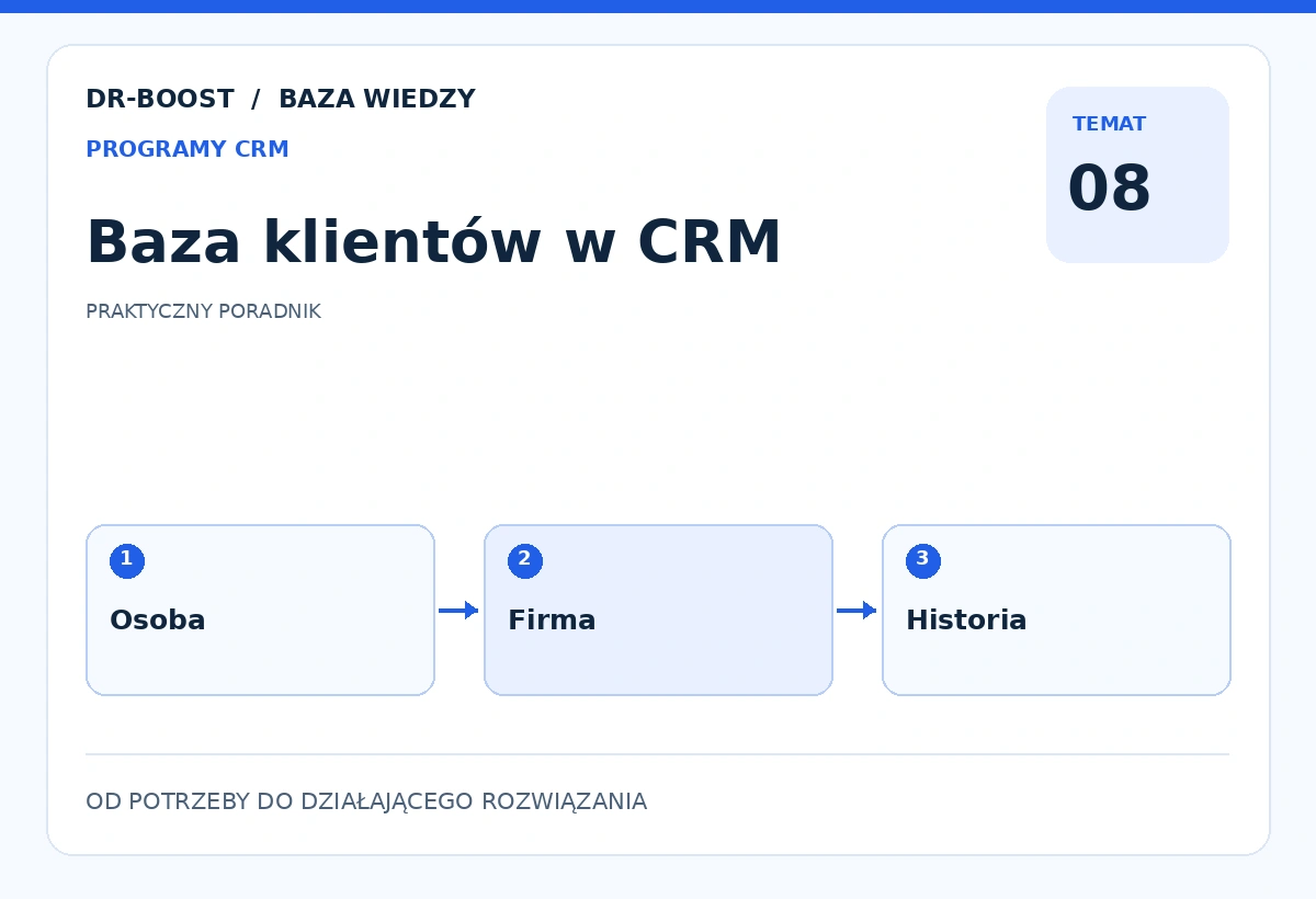 Ilustracja edukacyjna: Baza klientów w CRM. Schemat: Osoba, Firma, Historia.
