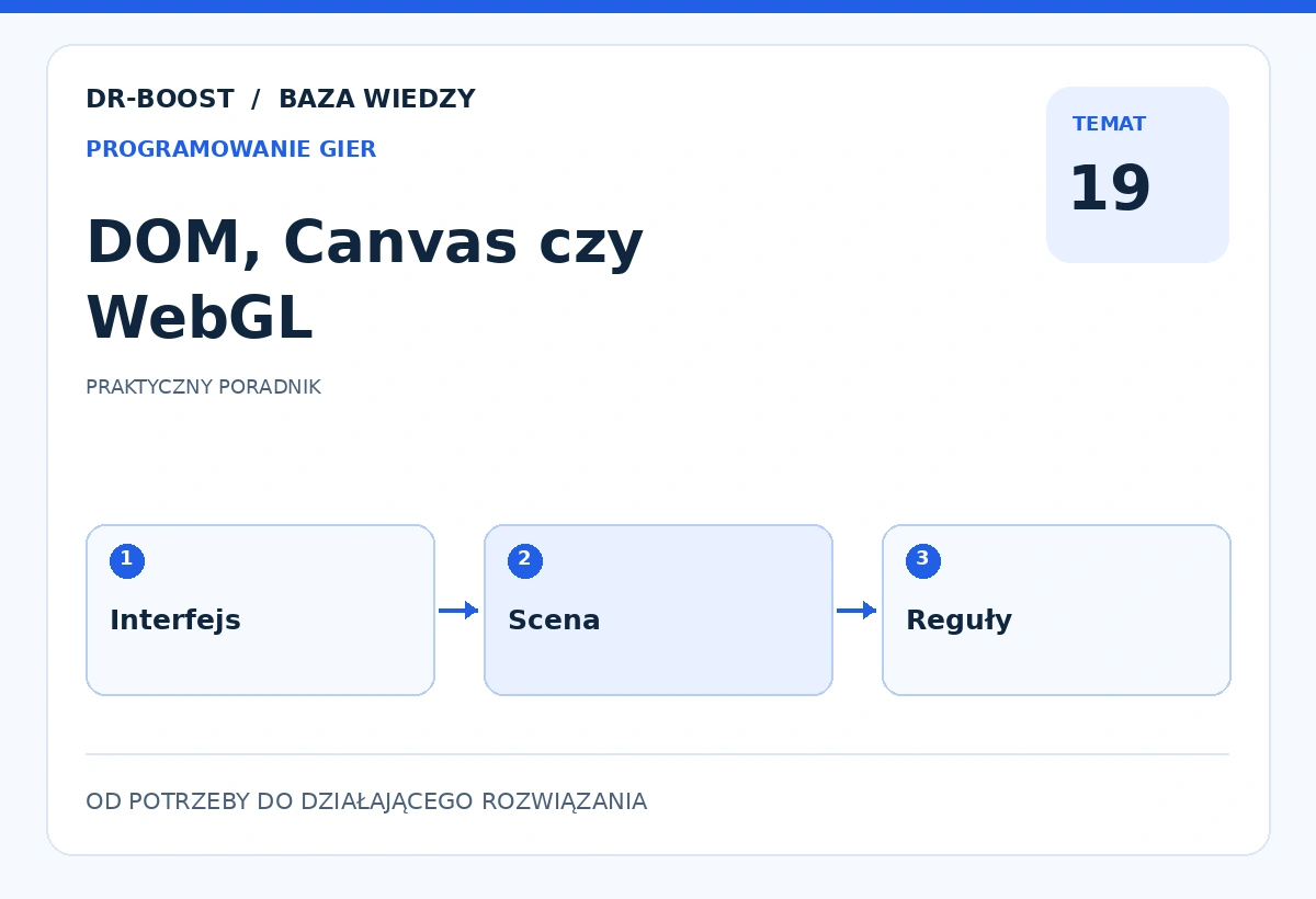 Ilustracja edukacyjna: DOM, Canvas czy WebGL. Schemat: Interfejs, Scena, Reguły.