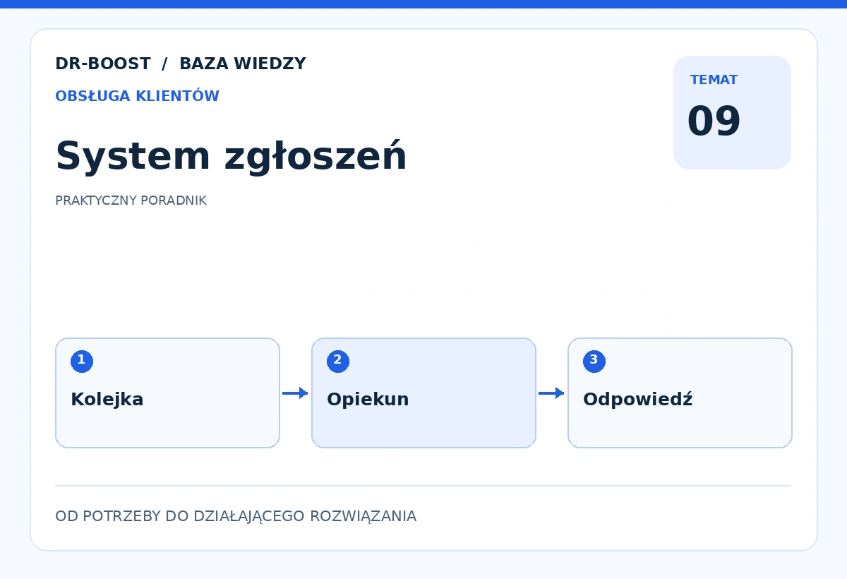 Ilustracja edukacyjna: System zgłoszeń. Schemat: Kolejka, Opiekun, Odpowiedź.