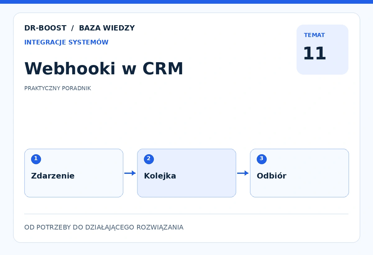 Ilustracja edukacyjna: Webhooki w CRM. Schemat: Zdarzenie, Kolejka, Odbiór.