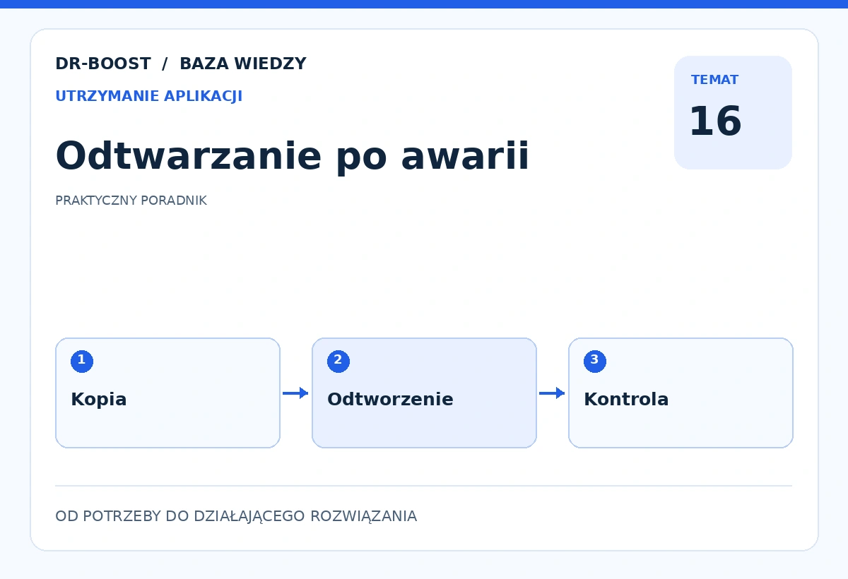 Ilustracja edukacyjna: Odtwarzanie po awarii. Schemat: Kopia, Odtworzenie, Kontrola.