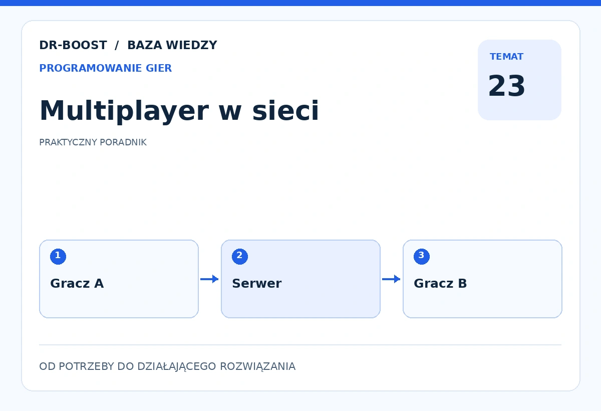 Ilustracja edukacyjna: Multiplayer w sieci. Schemat: Gracz A, Serwer, Gracz B.