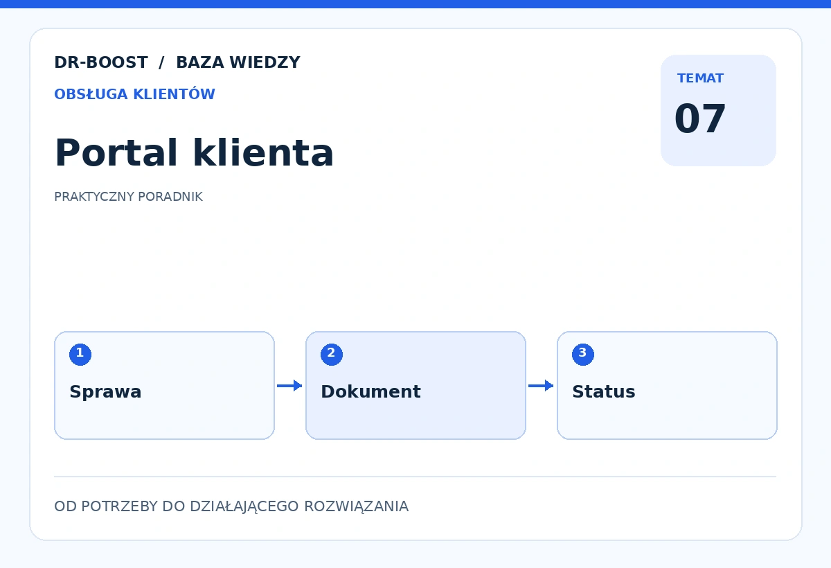 Ilustracja edukacyjna: Portal klienta. Schemat: Sprawa, Dokument, Status.