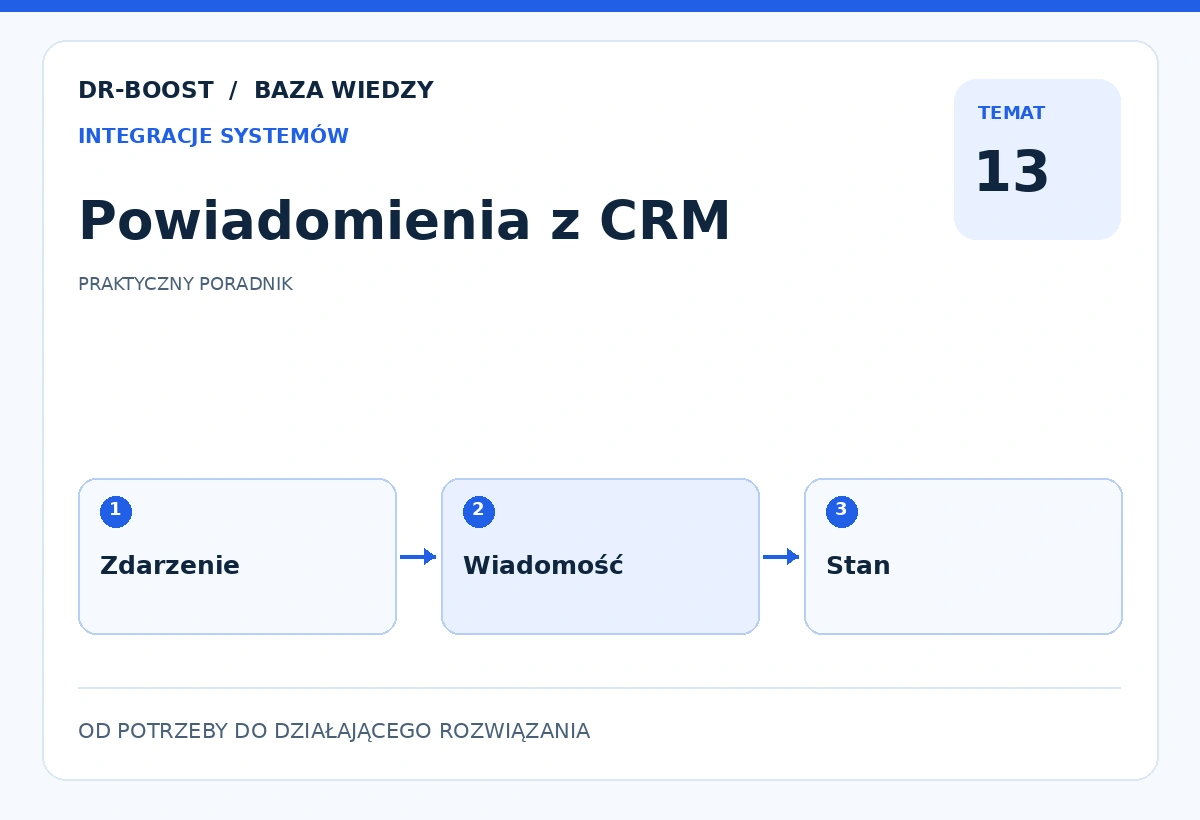 Ilustracja edukacyjna: Powiadomienia z CRM. Schemat: Zdarzenie, Wiadomość, Stan.