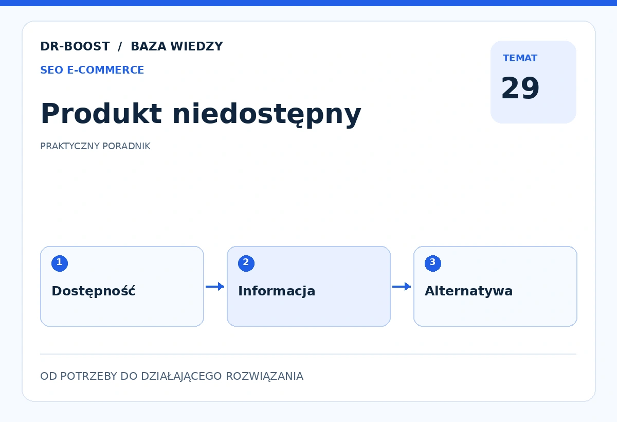 Ilustracja edukacyjna: Produkt niedostępny. Schemat: Dostępność, Informacja, Alternatywa.