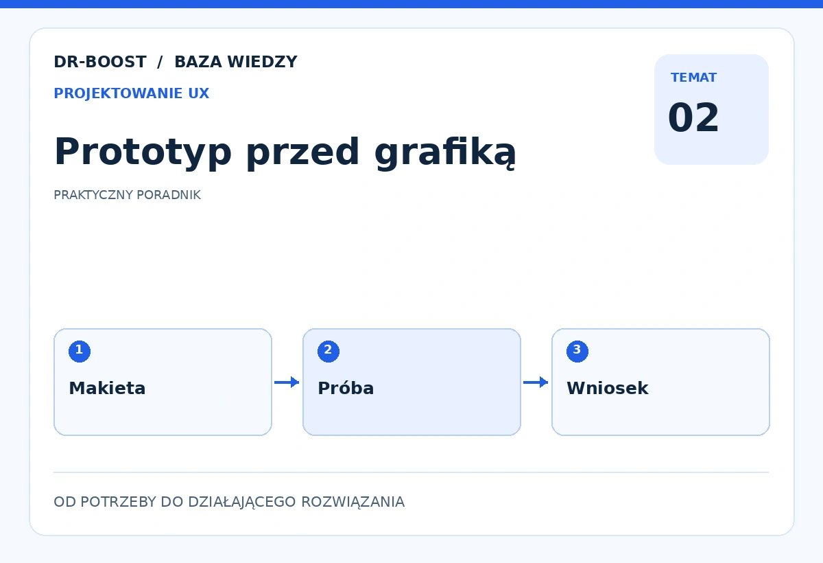 Ilustracja edukacyjna: Prototyp przed grafiką. Schemat: Makieta, Próba, Wniosek.