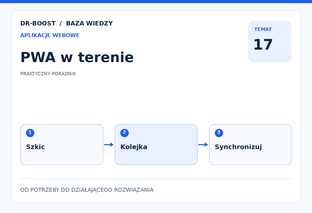 Ilustracja edukacyjna: PWA w terenie. Schemat: Szkic, Kolejka, Synchronizuj.