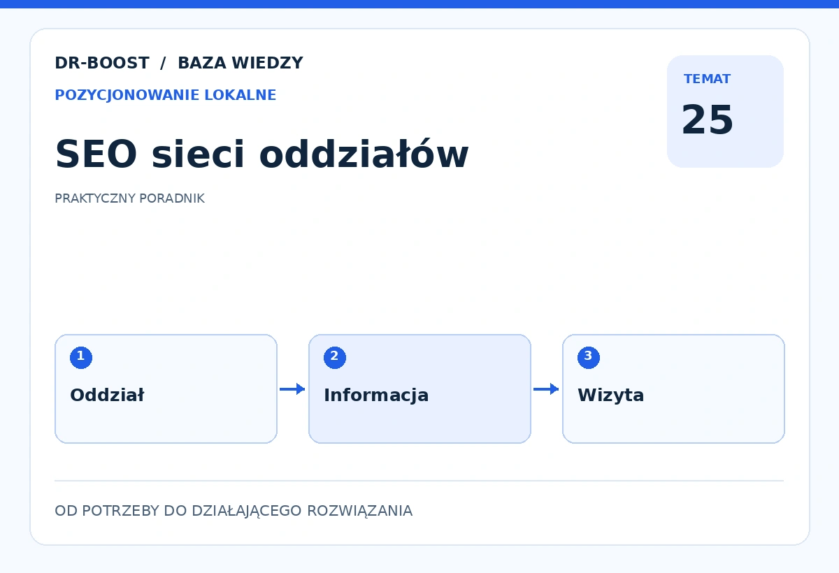 Ilustracja edukacyjna: SEO sieci oddziałów. Schemat: Oddział, Informacja, Wizyta.
