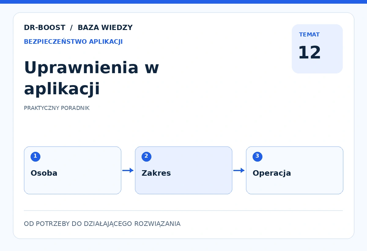 Ilustracja edukacyjna: Uprawnienia w aplikacji. Schemat: Osoba, Zakres, Operacja.