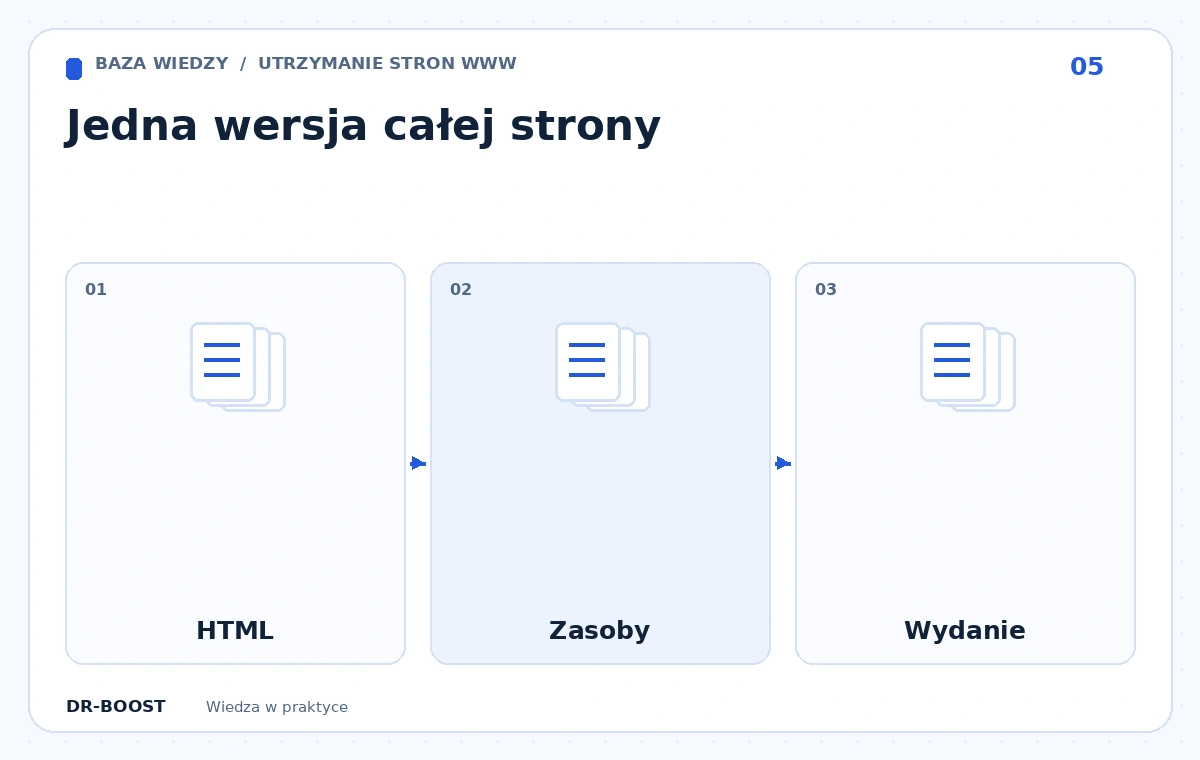 Schemat edukacyjny: Jedna wersja całej strony. Etapy: HTML, Zasoby, Wydanie.
