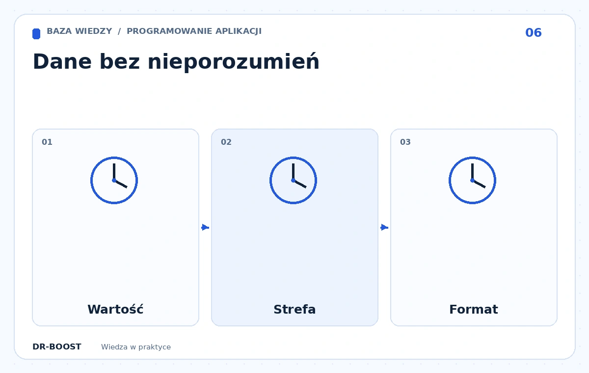 Schemat edukacyjny: Dane bez nieporozumień. Etapy: Wartość, Strefa, Format.