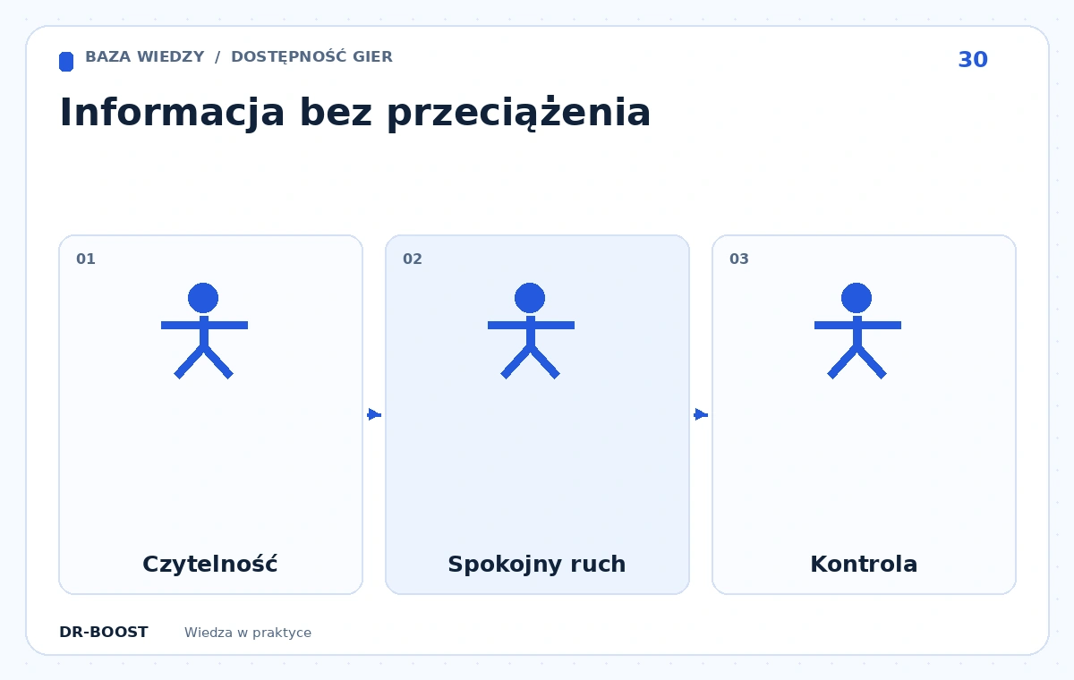 Schemat edukacyjny: Informacja bez przeciążenia. Etapy: Czytelność, Spokojny ruch, Kontrola.
