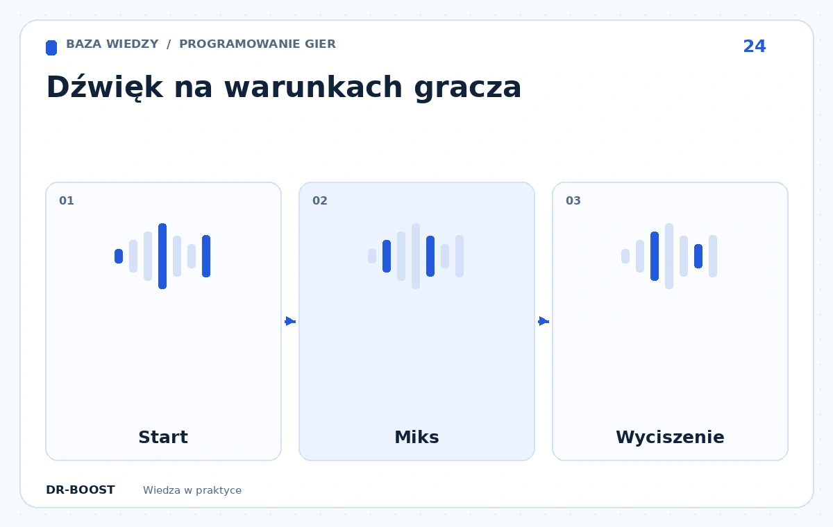 Schemat edukacyjny: Dźwięk na warunkach gracza. Etapy: Start, Miks, Wyciszenie.