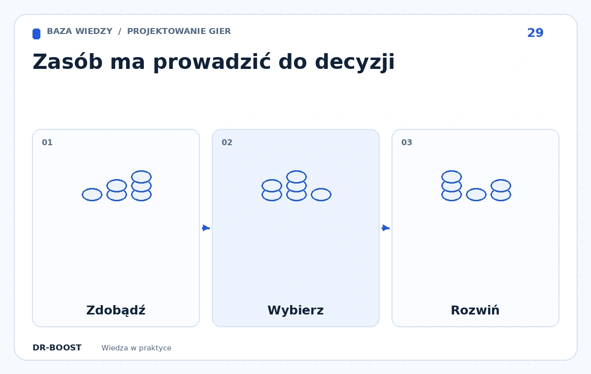 Schemat edukacyjny: Zasób ma prowadzić do decyzji. Etapy: Zdobądź, Wybierz, Rozwiń.