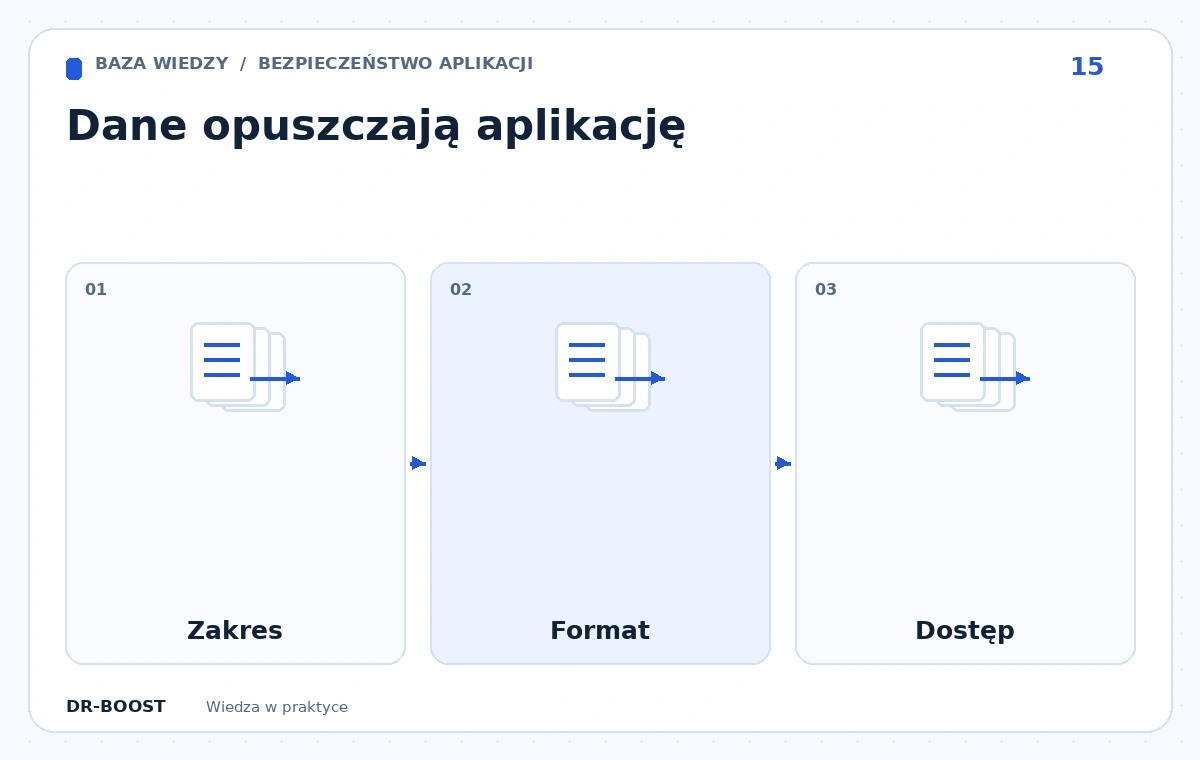 Schemat edukacyjny: Dane opuszczają aplikację. Etapy: Zakres, Format, Dostęp.