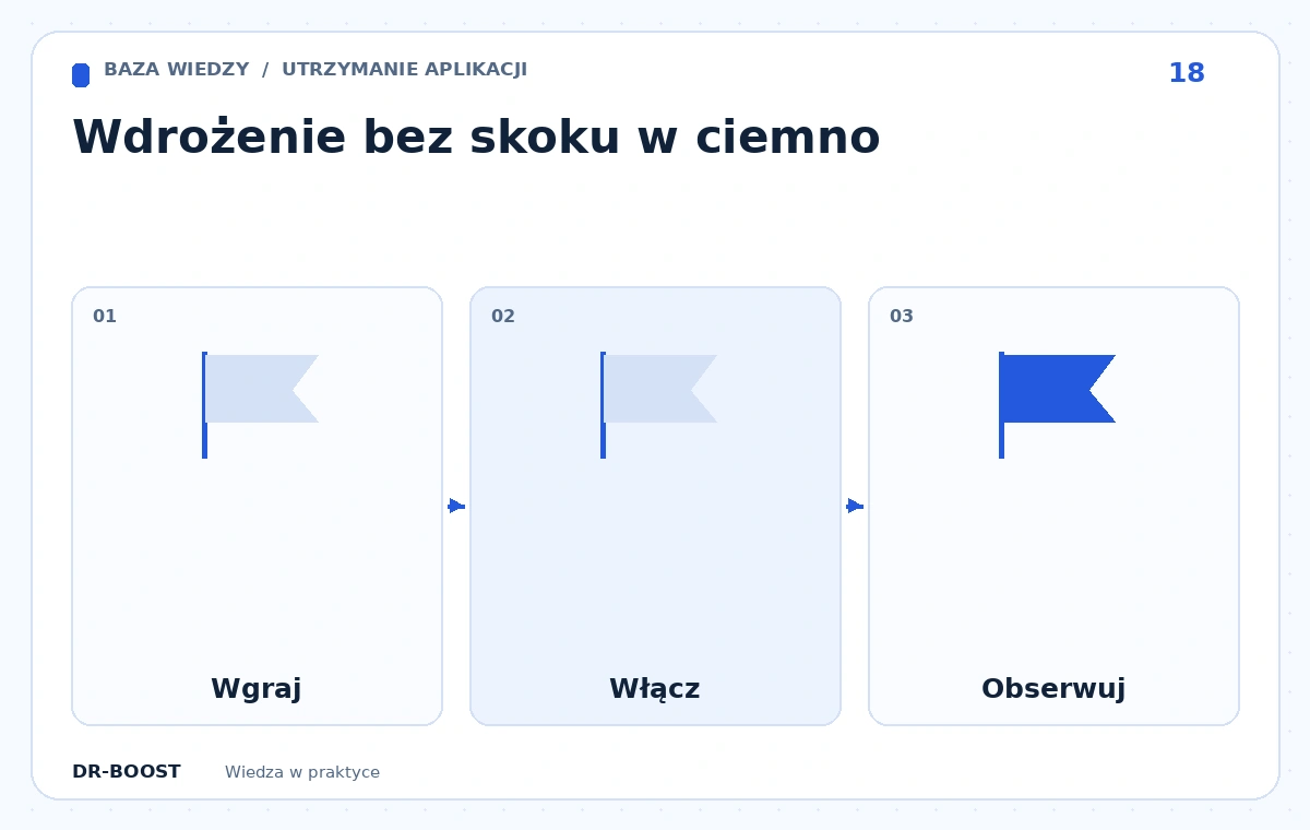 Schemat edukacyjny: Wdrożenie bez skoku w ciemno. Etapy: Wgraj, Włącz, Obserwuj.