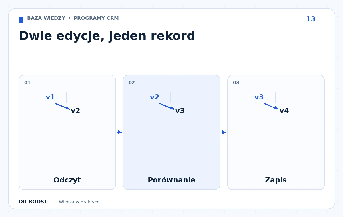 Schemat edukacyjny: Dwie edycje, jeden rekord. Etapy: Odczyt, Porównanie, Zapis.