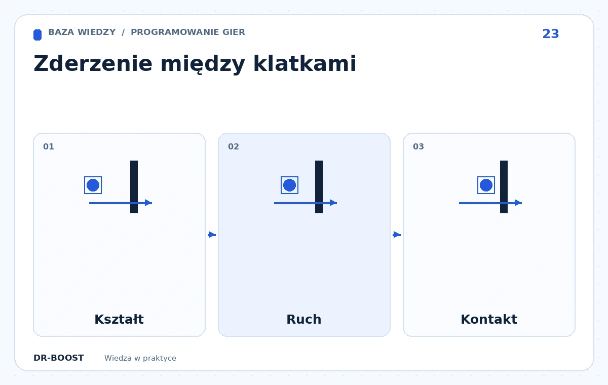 Schemat edukacyjny: Zderzenie między klatkami. Etapy: Kształt, Ruch, Kontakt.