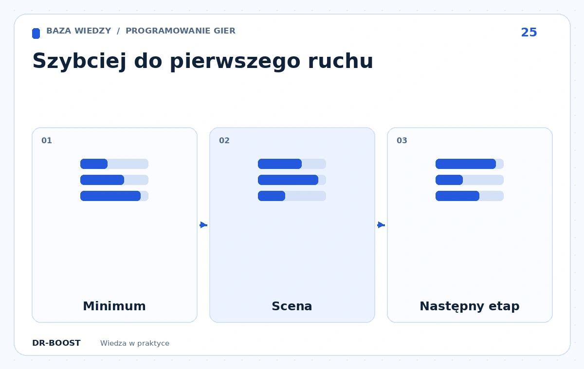 Schemat edukacyjny: Szybciej do pierwszego ruchu. Etapy: Minimum, Scena, Następny etap.