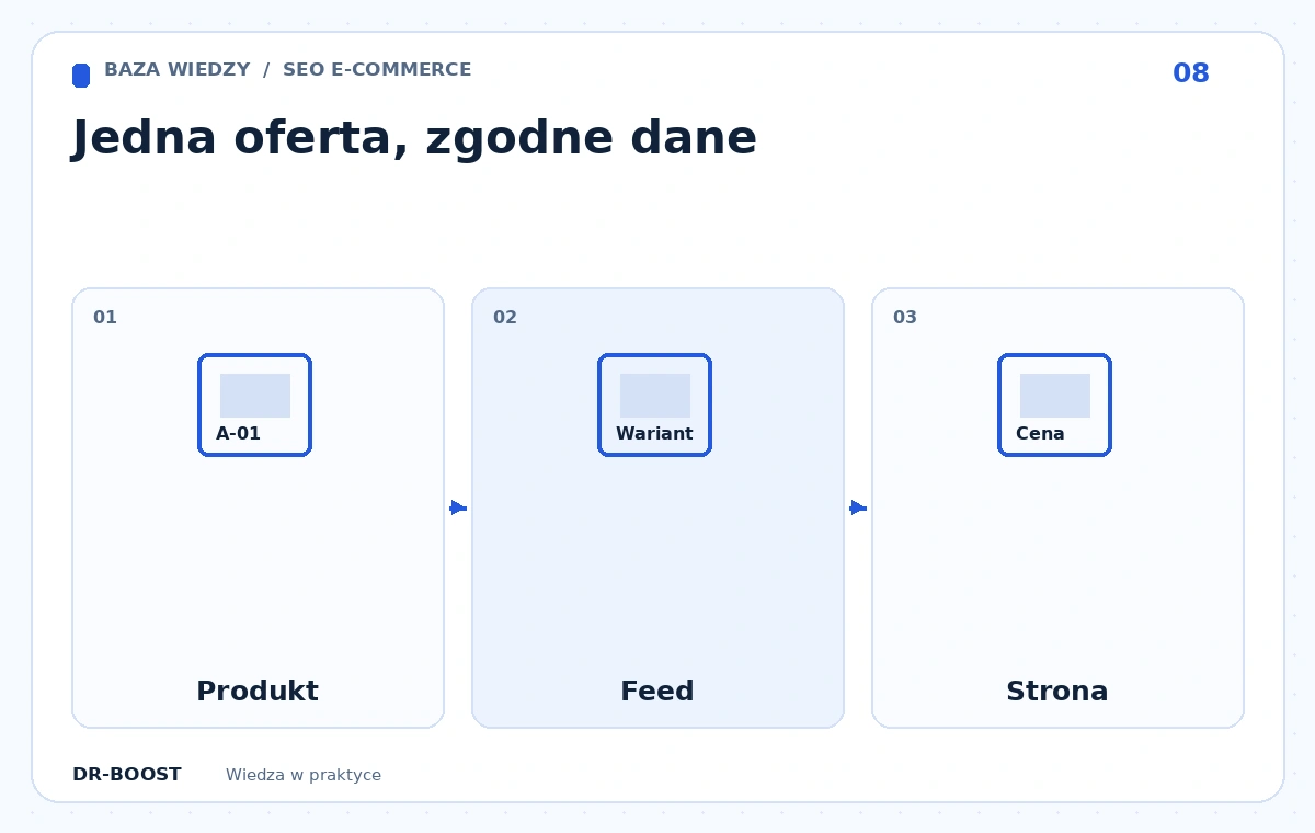 Schemat edukacyjny: Jedna oferta, zgodne dane. Etapy: Produkt, Feed, Strona.