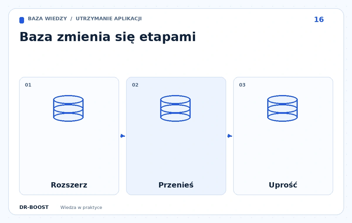 Schemat edukacyjny: Baza zmienia się etapami. Etapy: Rozszerz, Przenieś, Uprość.