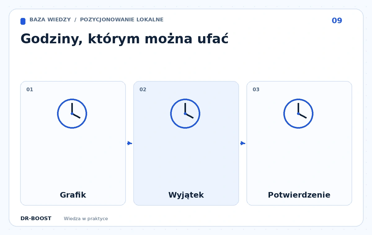 Schemat edukacyjny: Godziny, którym można ufać. Etapy: Grafik, Wyjątek, Potwierdzenie.