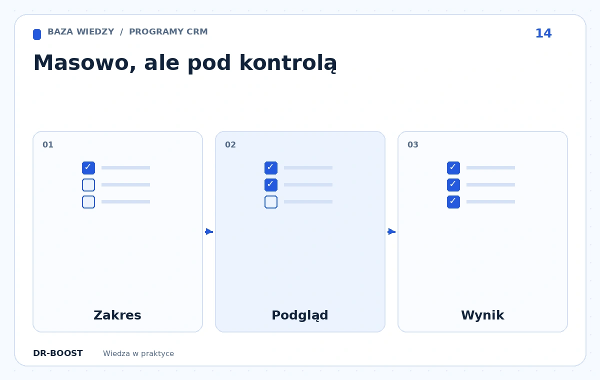 Schemat edukacyjny: Masowo, ale pod kontrolą. Etapy: Zakres, Podgląd, Wynik.