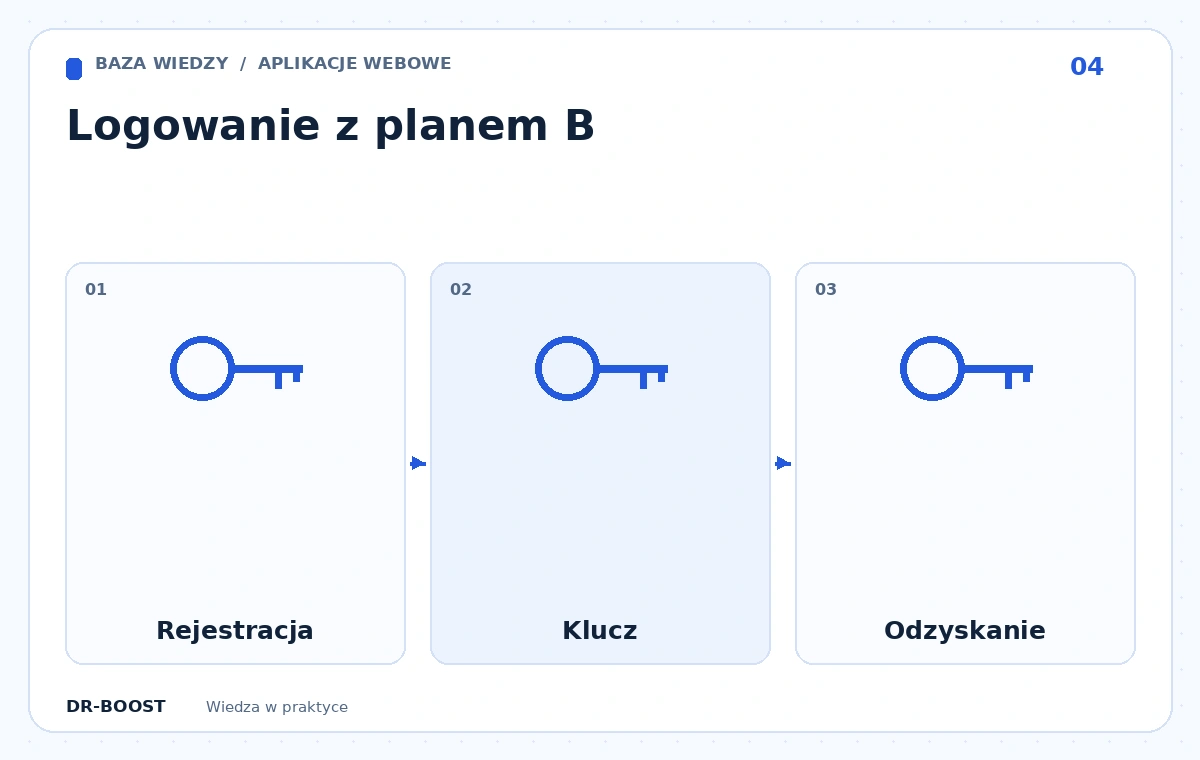 Schemat edukacyjny: Logowanie z planem B. Etapy: Rejestracja, Klucz, Odzyskanie.