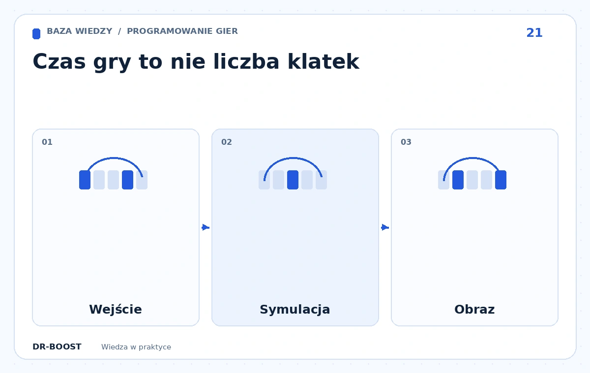 Schemat edukacyjny: Czas gry to nie liczba klatek. Etapy: Wejście, Symulacja, Obraz.