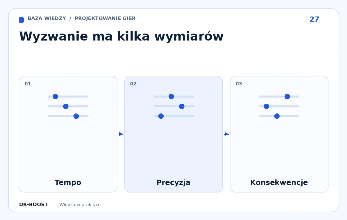 Schemat edukacyjny: Wyzwanie ma kilka wymiarów. Etapy: Tempo, Precyzja, Konsekwencje.