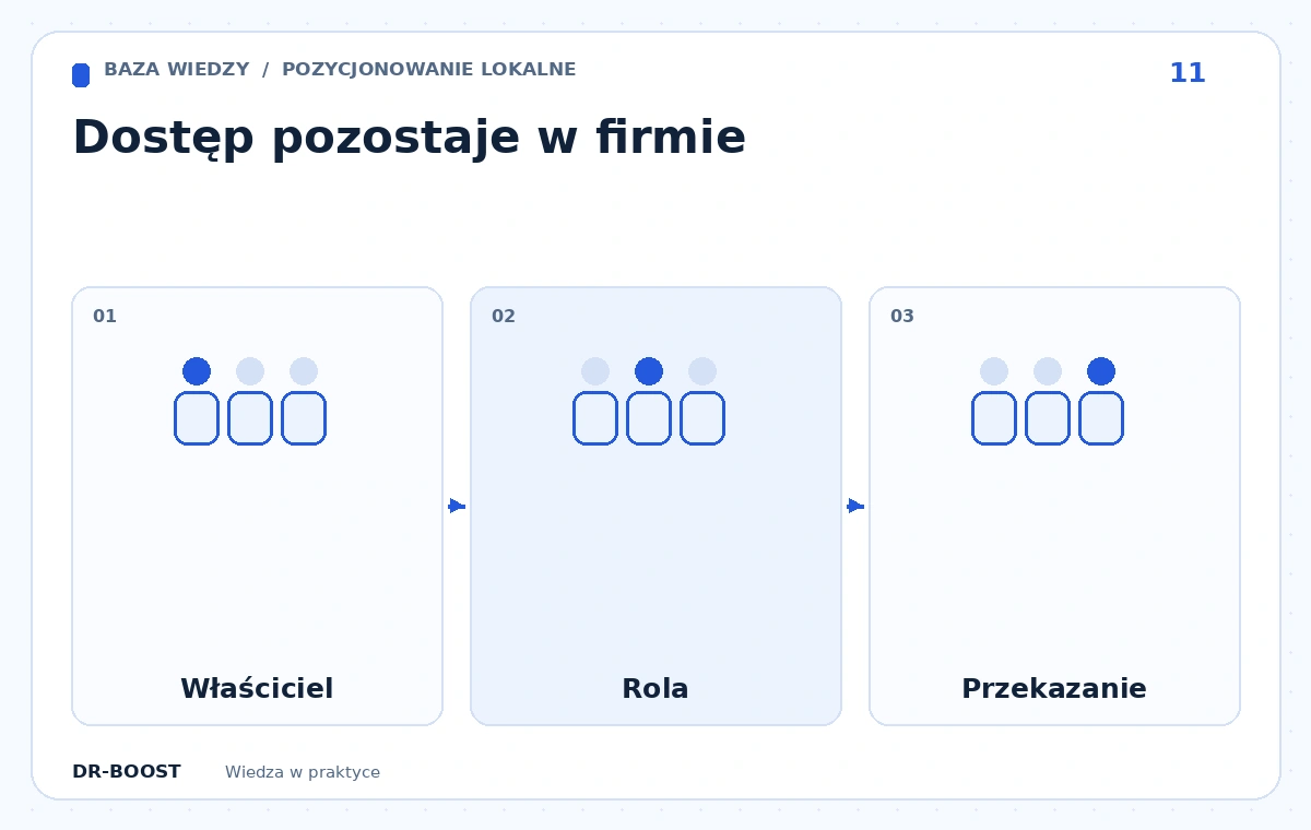 Schemat edukacyjny: Dostęp pozostaje w firmie. Etapy: Właściciel, Rola, Przekazanie.