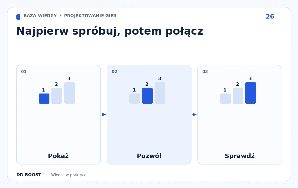 Schemat edukacyjny: Najpierw spróbuj, potem połącz. Etapy: Pokaż, Pozwól, Sprawdź.