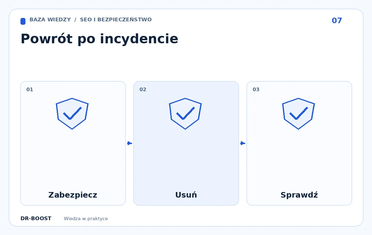 Schemat edukacyjny: Powrót po incydencie. Etapy: Zabezpiecz, Usuń, Sprawdź.