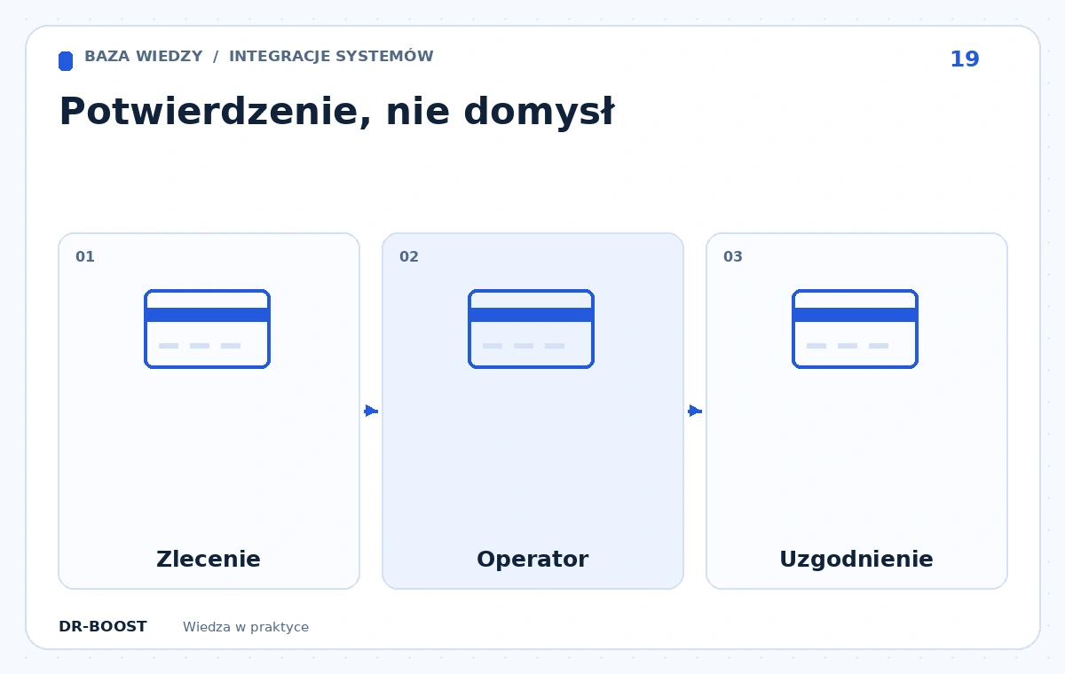 Schemat edukacyjny: Potwierdzenie, nie domysł. Etapy: Zlecenie, Operator, Uzgodnienie.