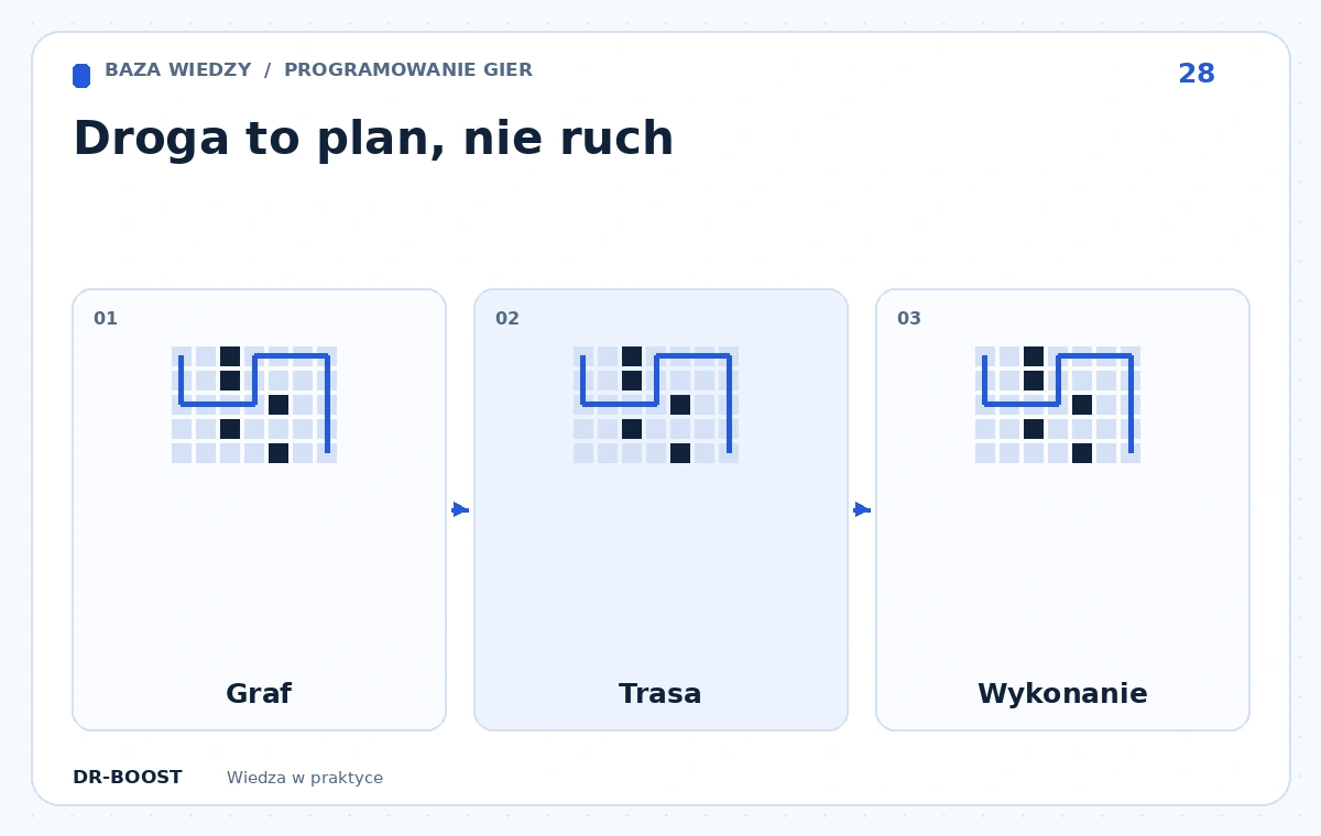 Schemat edukacyjny: Droga to plan, nie ruch. Etapy: Graf, Trasa, Wykonanie.