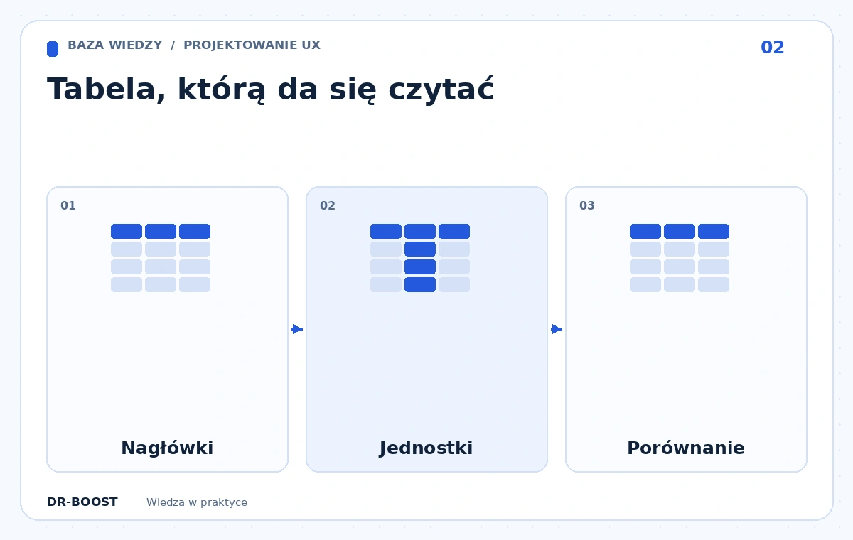 Schemat edukacyjny: Tabela, którą da się czytać. Etapy: Nagłówki, Jednostki, Porównanie.