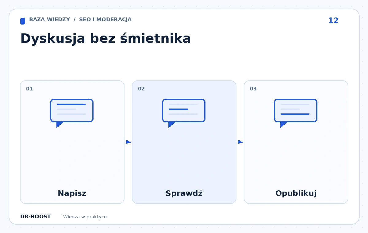 Schemat edukacyjny: Dyskusja bez śmietnika. Etapy: Napisz, Sprawdź, Opublikuj.