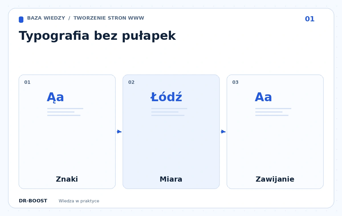 Schemat edukacyjny: Typografia bez pułapek. Etapy: Znaki, Miara, Zawijanie.