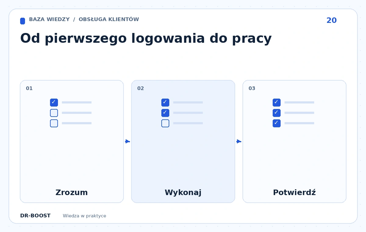 Schemat edukacyjny: Od pierwszego logowania do pracy. Etapy: Zrozum, Wykonaj, Potwierdź.