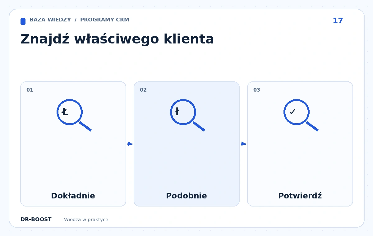 Schemat edukacyjny: Znajdź właściwego klienta. Etapy: Dokładnie, Podobnie, Potwierdź.