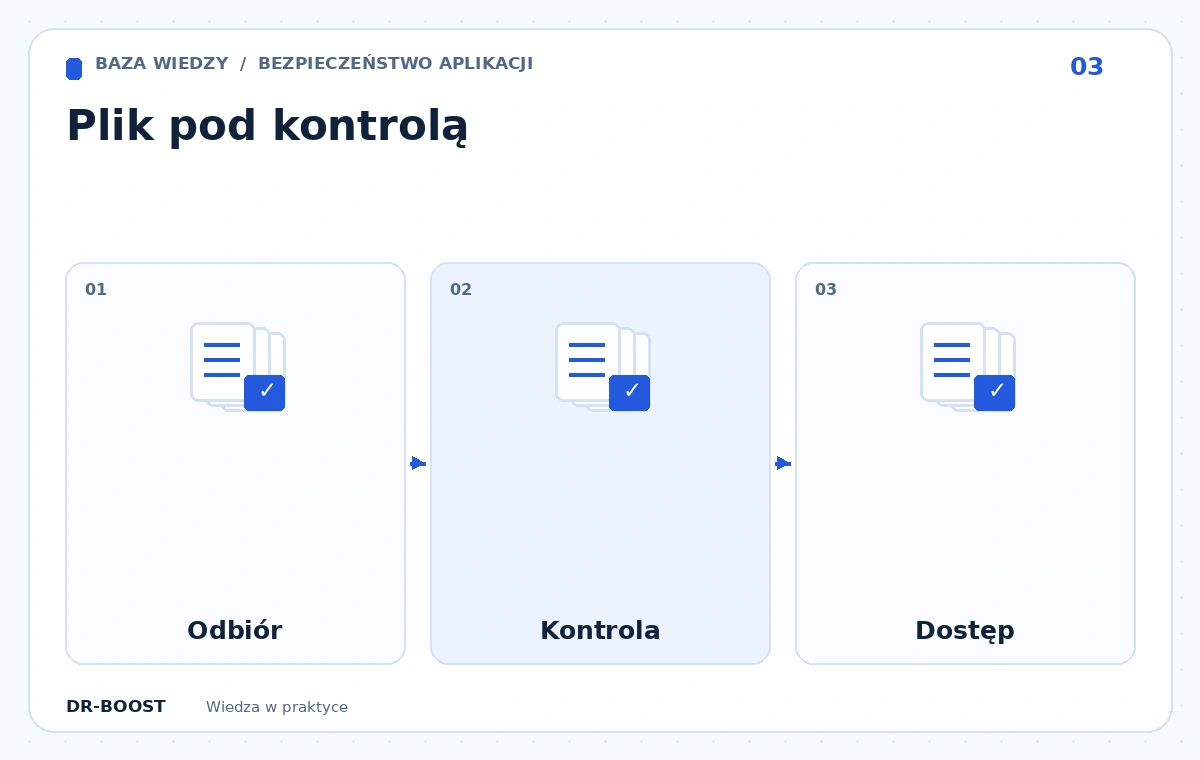 Schemat edukacyjny: Plik pod kontrolą. Etapy: Odbiór, Kontrola, Dostęp.