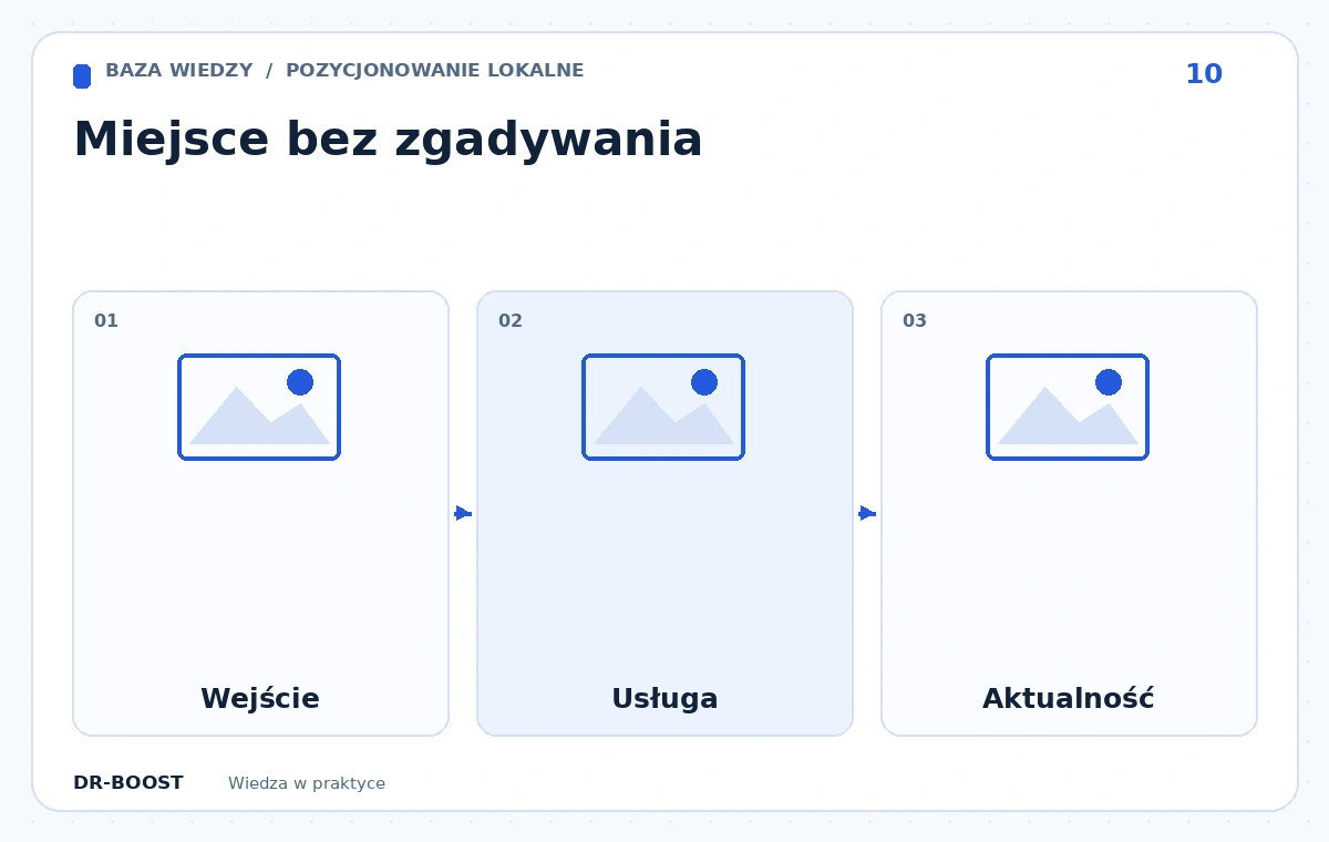 Schemat edukacyjny: Miejsce bez zgadywania. Etapy: Wejście, Usługa, Aktualność.